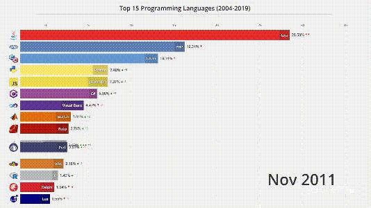 4分钟看尽Top编程语言15年沉浮：C#默Java泪，Python终上位