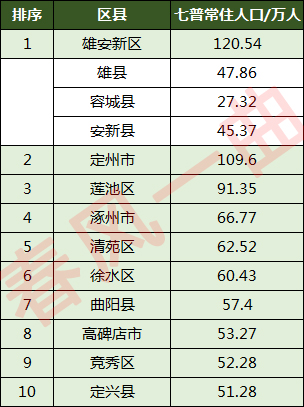 河北涿州市常住人口多少,保定各区人口总数2022