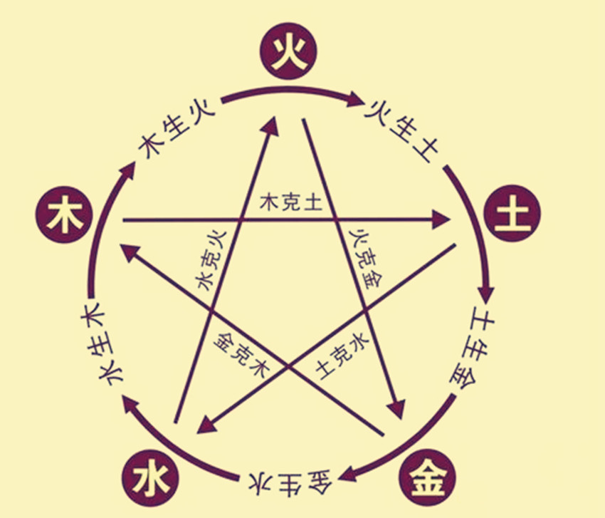 八字五行生克怎么看,八字生克路线是怎样的