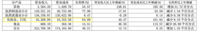 医药老字号求“新生”：云南白药新增家电制造、片仔癀做化妆品