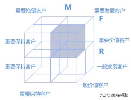 crm如何提升客户管理水平,crm运营的3大流程解析