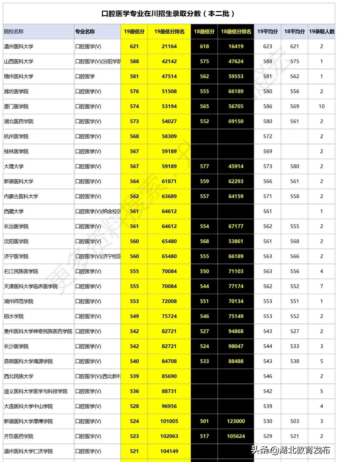 关于口腔医学专业的高考志愿填报,口腔医学高考专科志愿填报指南