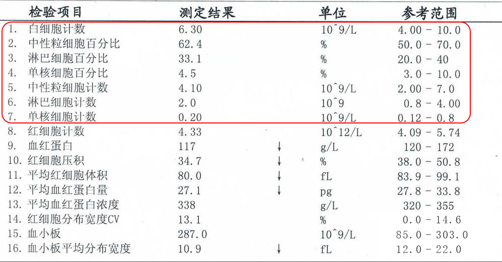 血常规报告单一文读懂超全版,一分钟教你读懂血常规