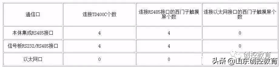 s7-200smart怎样连接昆仑通态触摸屏,西门子s7-200smart威纶通触摸屏