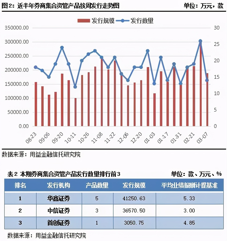 用益-资管周评：新纪元期货迎来厄运本期发行大跌
