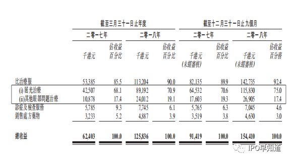 一个香港医生的资本游戏：用近视眼矫正故事申请在港上市