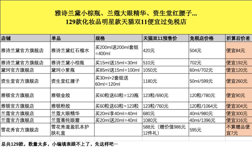 双11惊动证券机构发研报：天猫化妆品价格比免税店还便宜