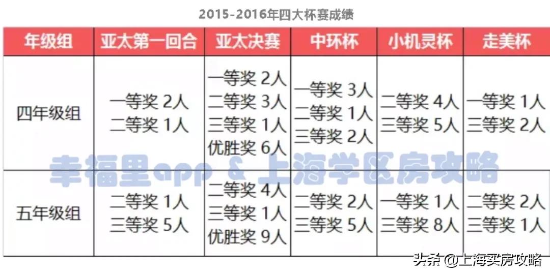 全市稀缺的优质公立双学区！被低估的北区王者！闸北实验小学测评