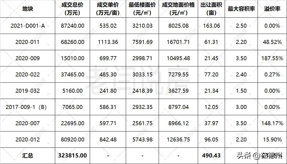 刚刚，德州新地王登基！东海制造！单价高达1113万/亩