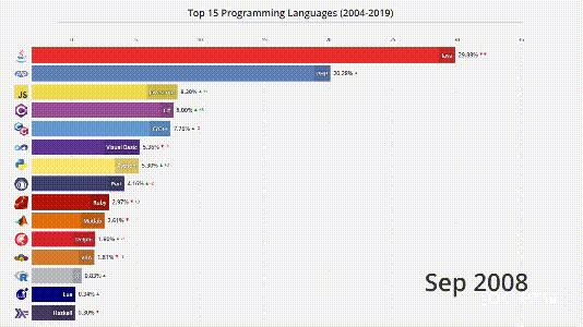 4分钟看尽Top编程语言15年沉浮：C#默Java泪，Python终上位
