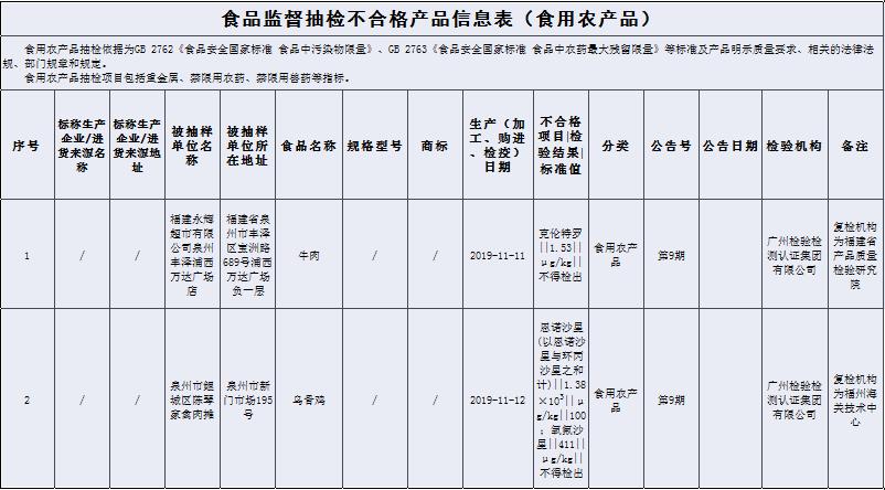 抽检哪些食品不合格,最新抽检食品不合格名单
