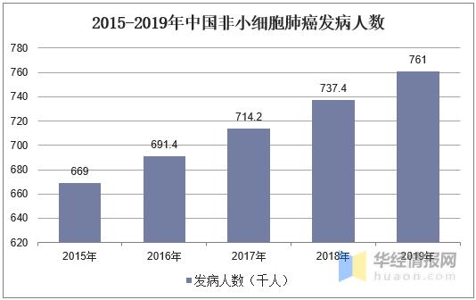 中国非小细胞肺癌药品行业发展现状及趋势分析「图」