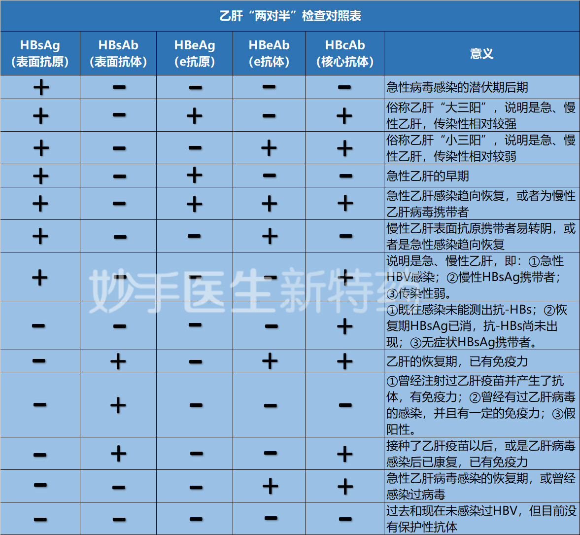 健康检查乙肝有一项阳性,健康体检乙肝抗体检测结果是阴性