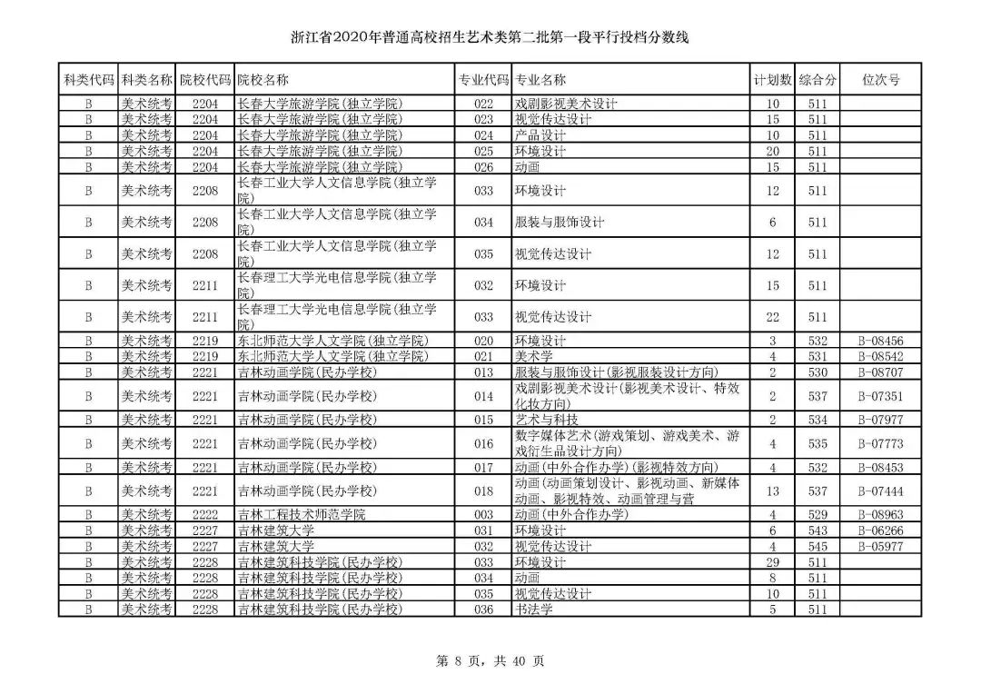 浙江高考志愿三段投档线,2019浙江省高考学校投档线