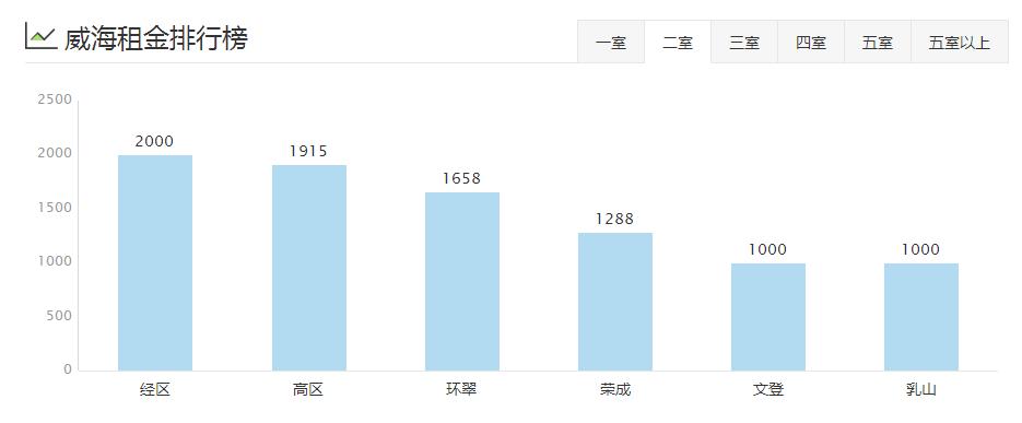 威海环翠区租房多少钱一个月,威海夏季租房