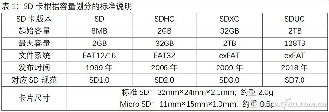 同样容量存储卡比ssd小那么多,比固态硬盘还快的存储卡