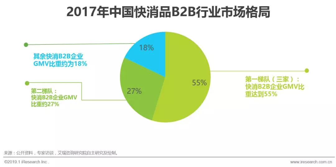 2021快消品b2b市场规模,快消品b2b行业发展现状