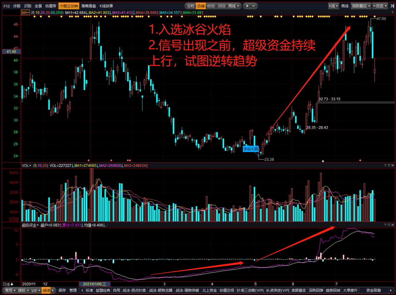 体系养成：超级资金助力冰谷火焰，高胜算抄底成功获利