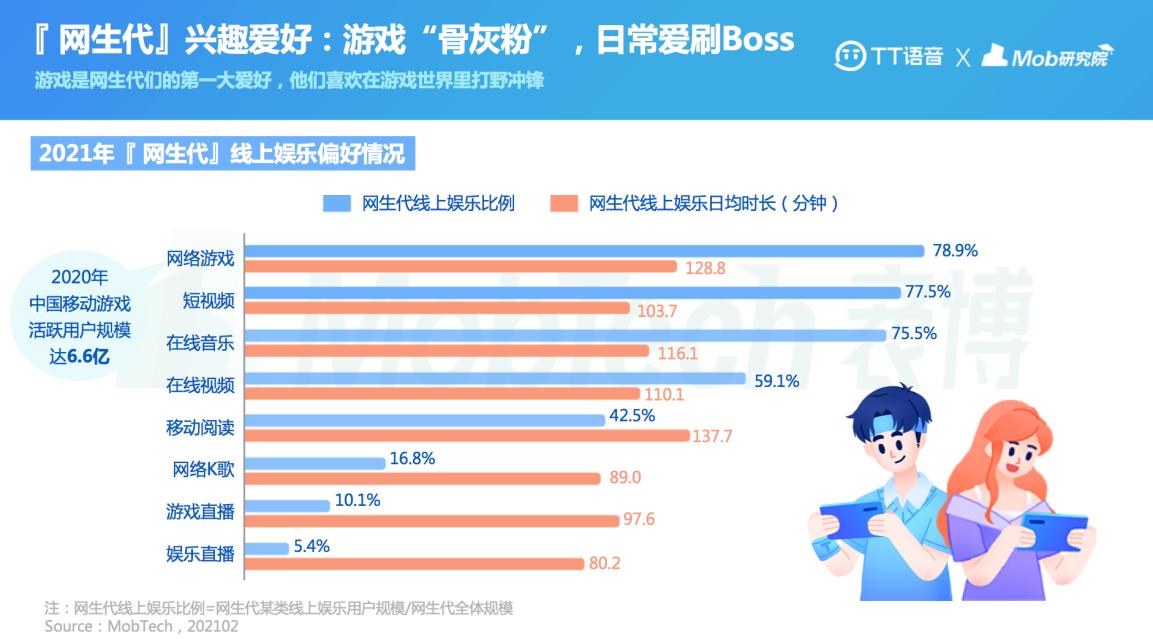 2021“网生代”线上社交举止报告出炉TT语音领跑游戏社交APP