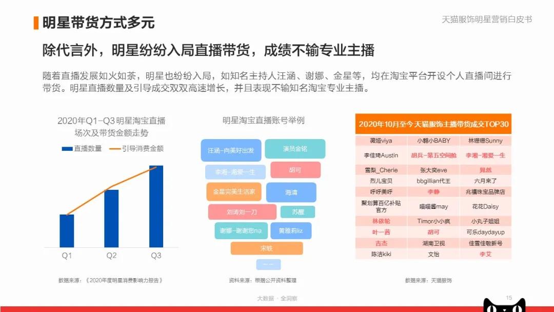 《天猫服饰明星营销白皮书》：看品牌商家如何快速入局？|附*载下**