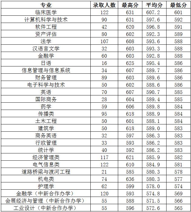 浙江大学城市学院，已经全面实行公费招生啦