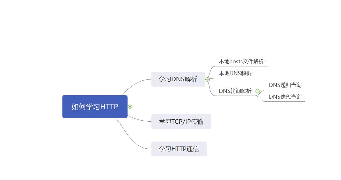 一篇文章读懂DNS解析，建议收藏和转发分享