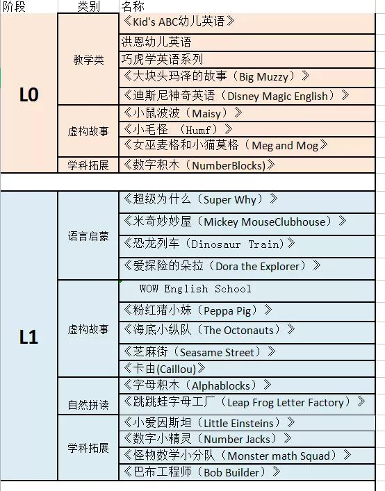 必看的动画片领会英语,学英语的动画片基础教程