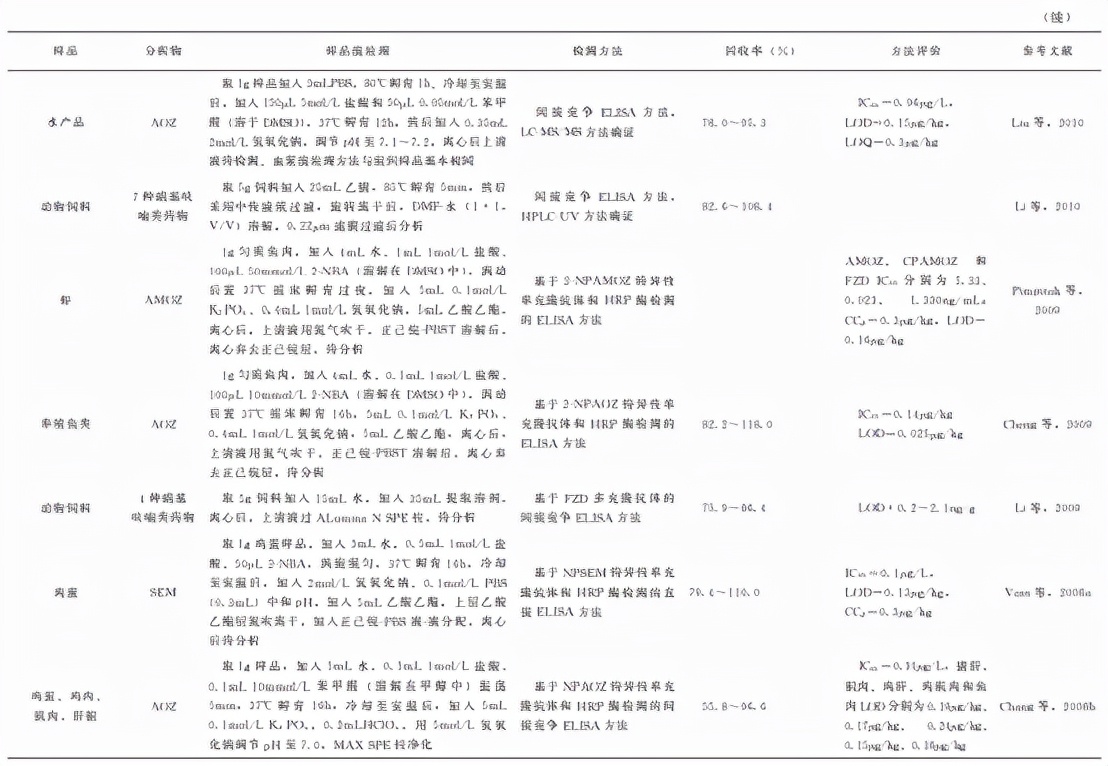 动物源性食品中有害化学物质及污染物的检测——硝基呋喃类药品