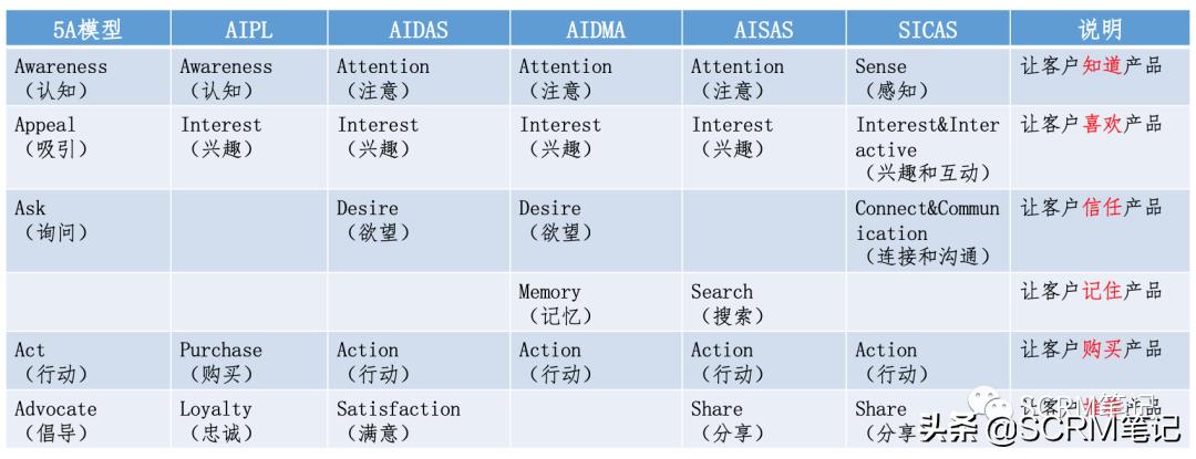 crm如何提升客户管理水平,crm运营的3大流程解析