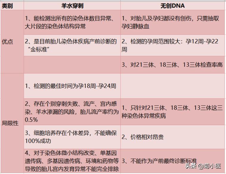 做了羊水穿刺一个星期,早期羊水穿刺