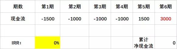 干货数据分析的方法思路,手把手教你学irr计算