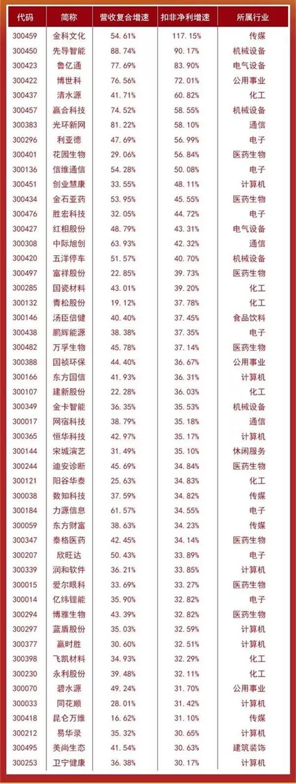 这才是真正的十大潜力股,创业板2020年绩优成长股有哪些