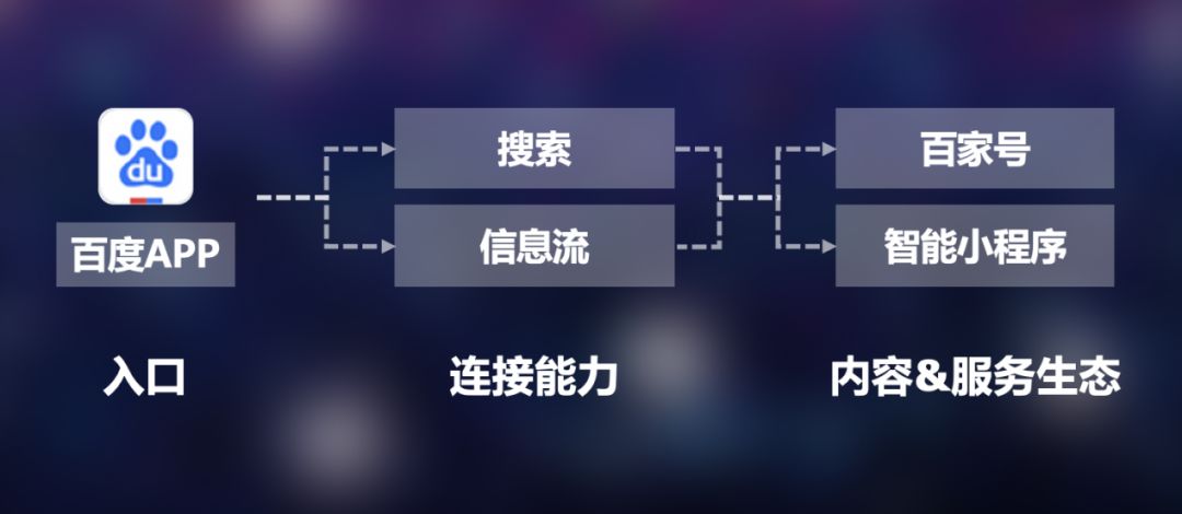 百度App日活2亿，谁的红利？