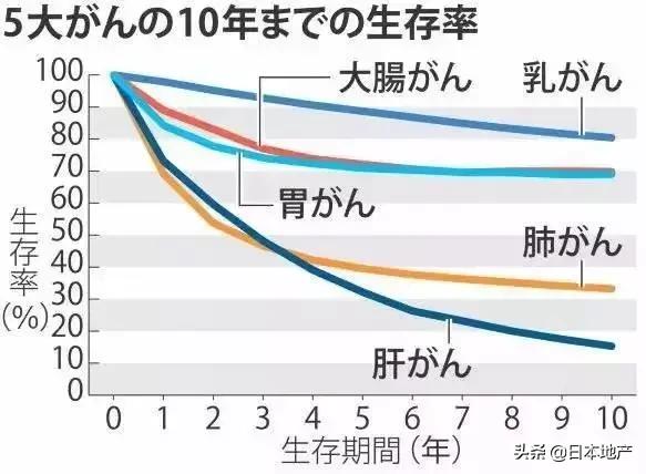 诺贝尔奖后，日本抗癌药火了！日本的癌症生存率有多少？