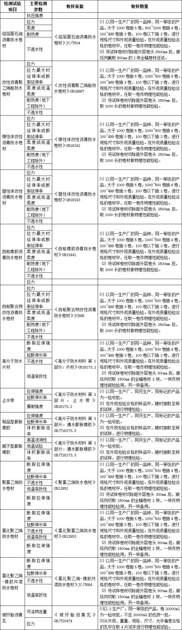 建筑工程进场材料进行复试的依据,建筑材料进场复试送检一览表