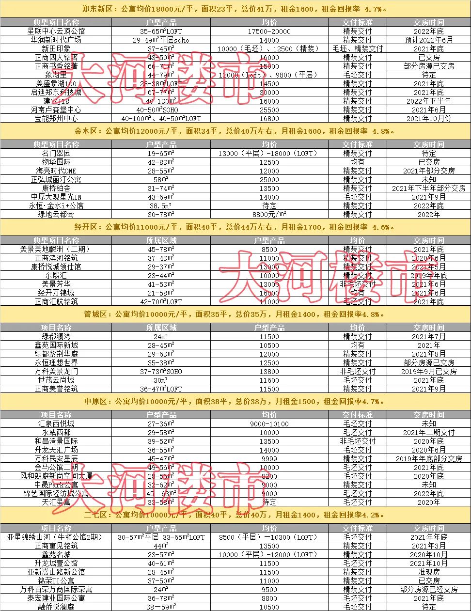 近期公寓重燃郑州市场！返租？酒店托管？以租养贷？这些说辞听听就好……