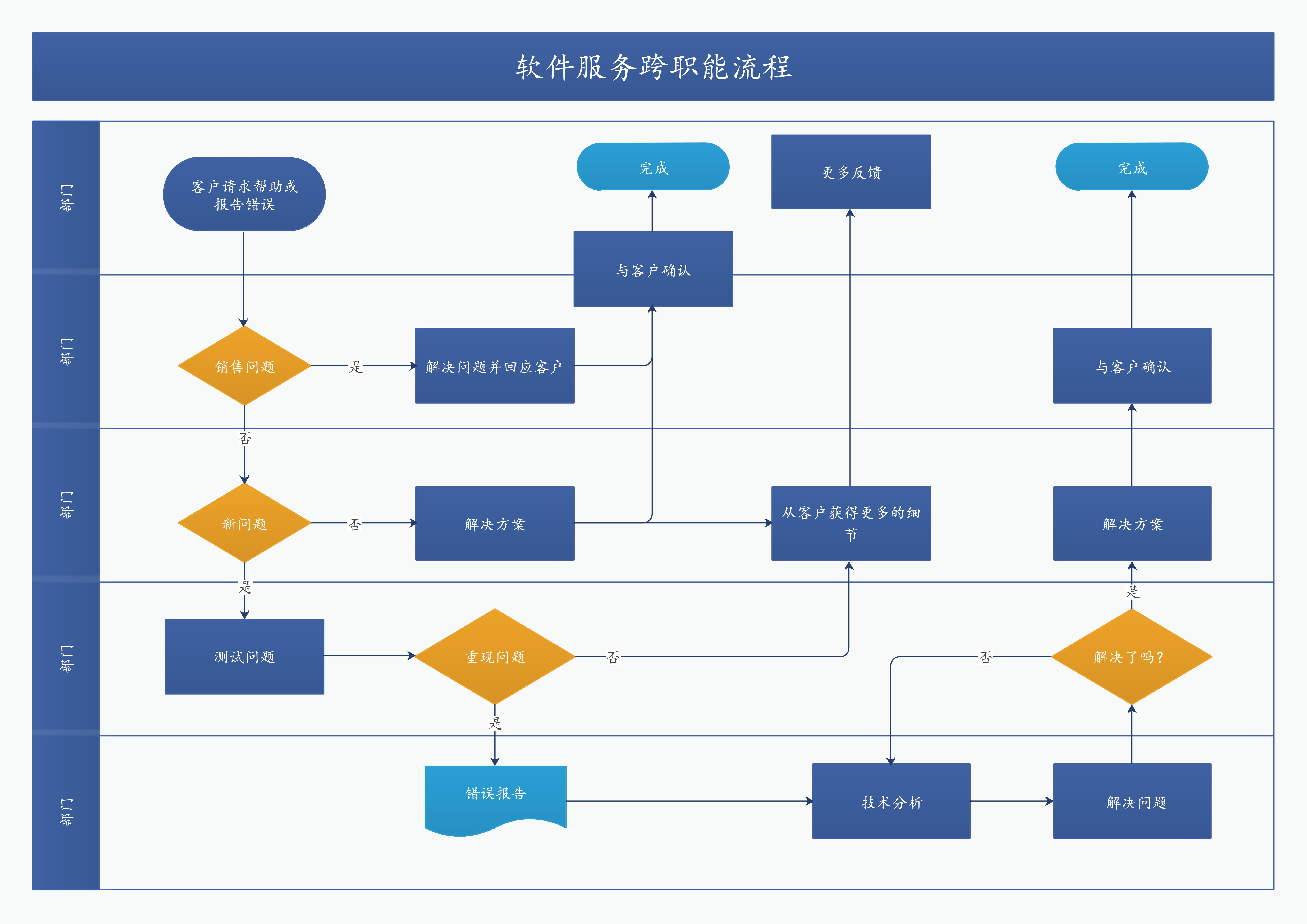 多流程同时进行流程图怎么画,跨职能流程图怎么画详细教程