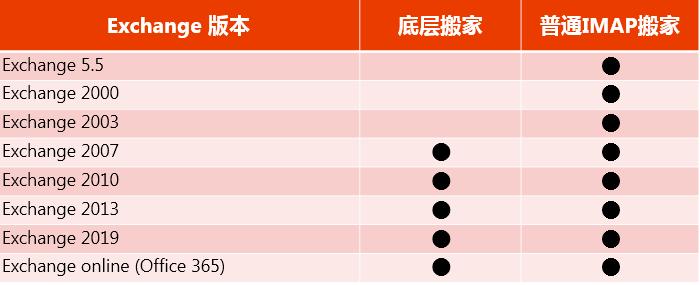 网易企业邮箱提出“无感搬家”方案，极简化邮件迁移流程