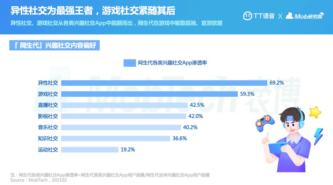 2021“网生代”线上社交举止报告出炉TT语音领跑游戏社交APP