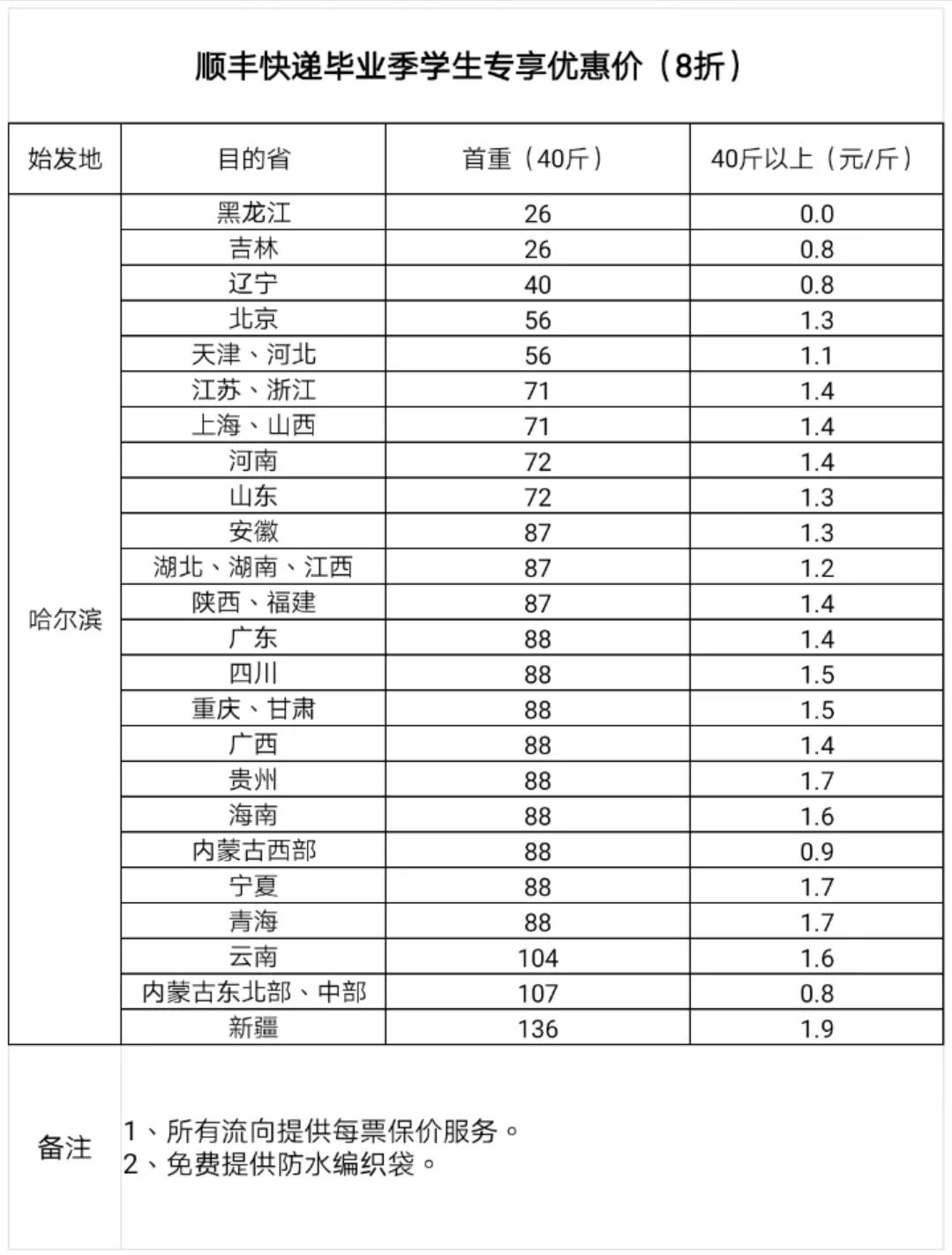大学生毕业邮寄快递多久到,毕业季寄快递一般要花多少