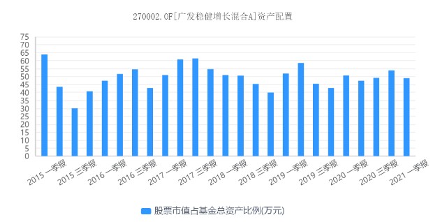 广发稳健这只基金好不好,广发稳健基金270002是什么型基金