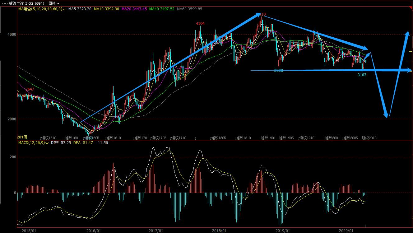螺纹期货价格走势微头条,螺纹期货今日价格走势