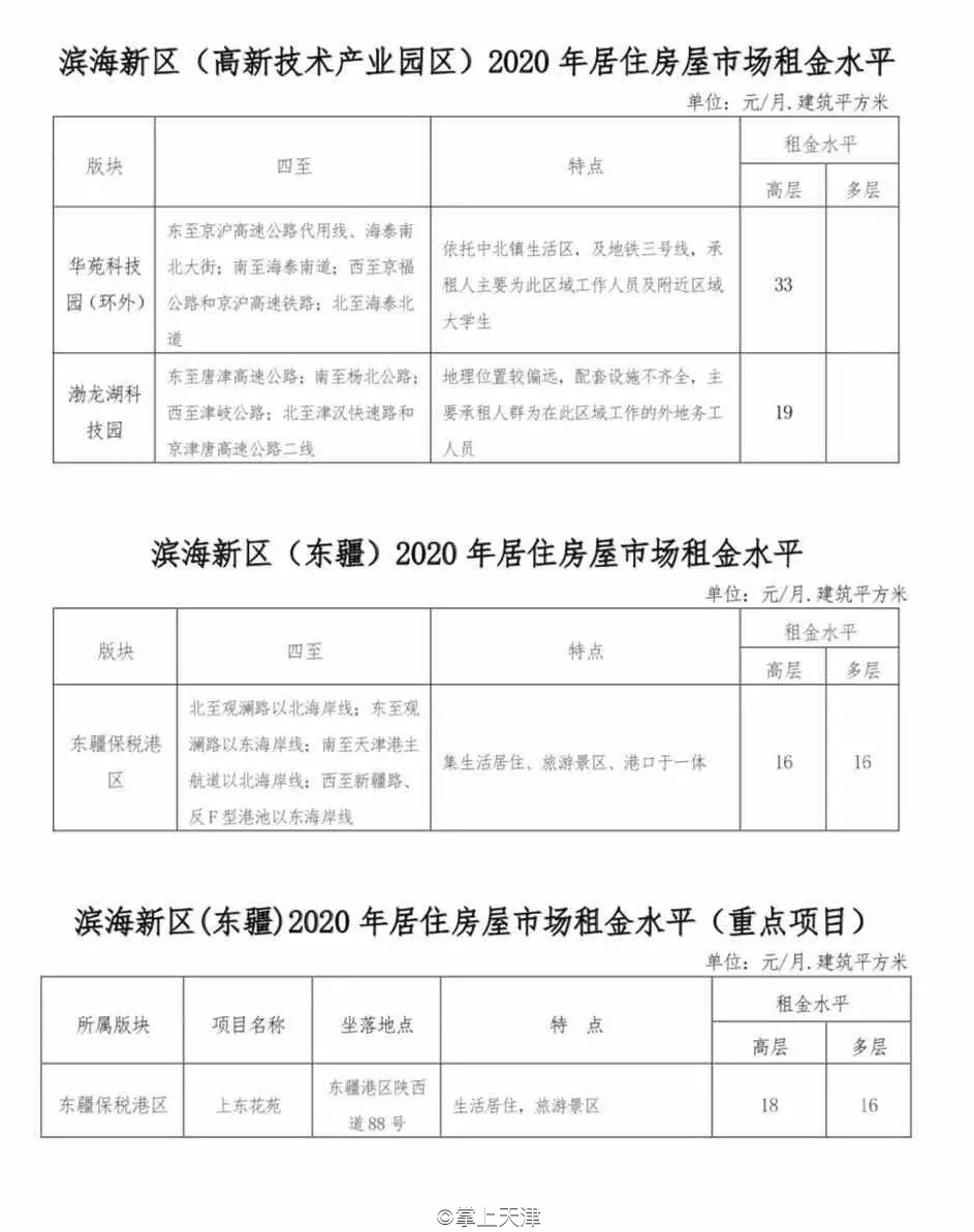 今年天津房租价格趋势,天津各区平均租房指导价