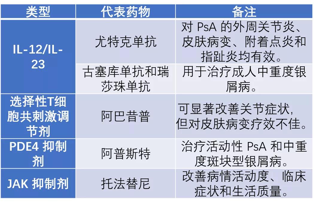 银屑病关节炎的诊治，读懂这7张表就够了