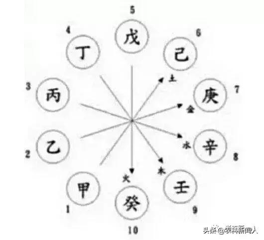 五行相生相克正确顺序口诀,天干地支五行相生相克