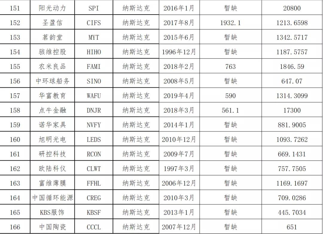 中概股名单2020,中概股最新名单