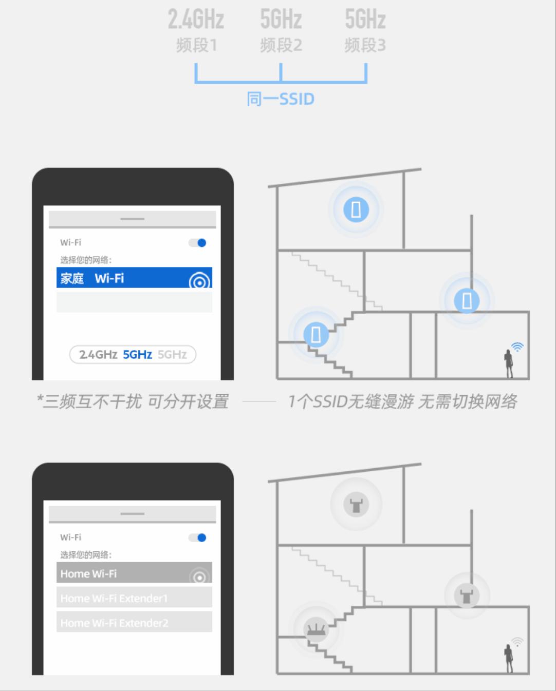 wifi6无缝mesh组网评测,wifi6mesh自动组网