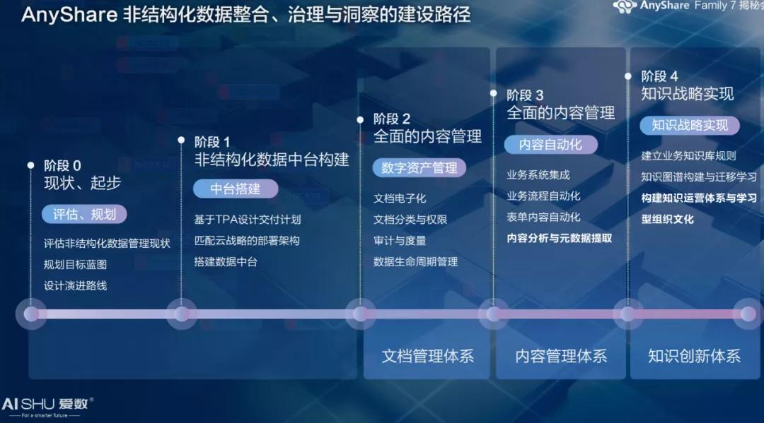 从信息到知识是数字化的关键,从数据到信息到知识