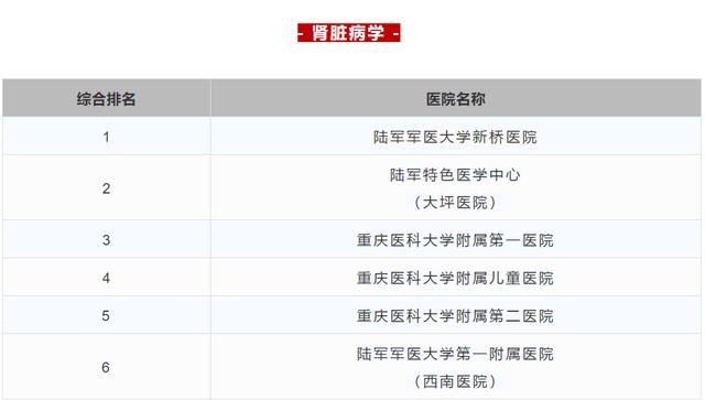 2023重庆三甲医院名单,重庆三甲医院排名一览表