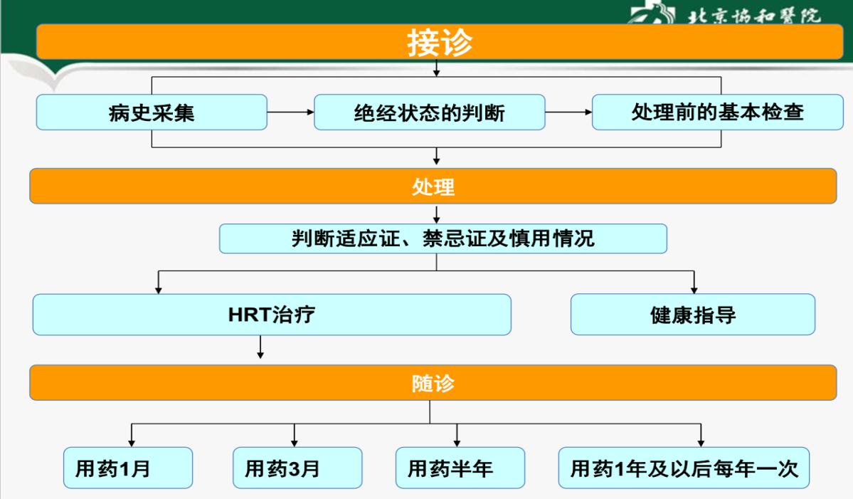 绝经后激素补充治疗适应症,绝经后激素补充治疗的适应症